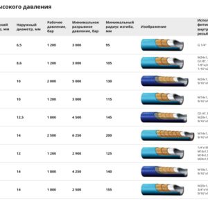 Рукава высокого и сверхвысокого даления
